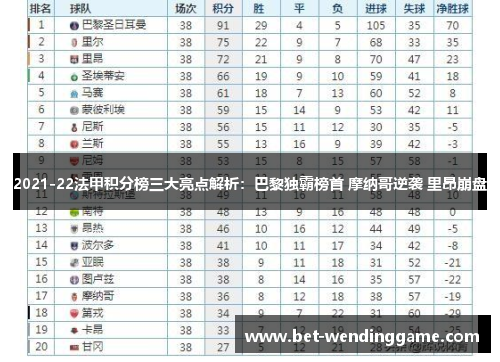 2021-22法甲积分榜三大亮点解析：巴黎独霸榜首 摩纳哥逆袭 里昂崩盘